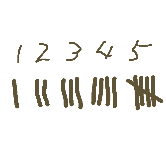 【画線法】線を引いて、数を数える方法。日本では漢字の「正」の字、欧米では縦に4本、それらを斜めに横切る1本の線を引いて、5の数を表す方法が知られる。